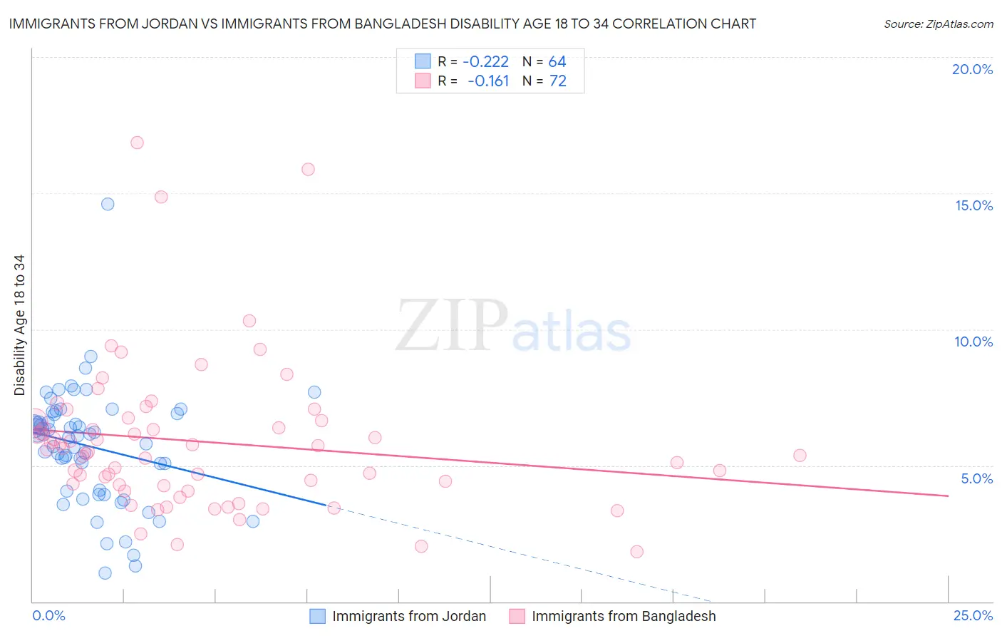 Immigrants from Jordan vs Immigrants from Bangladesh Disability Age 18 to 34