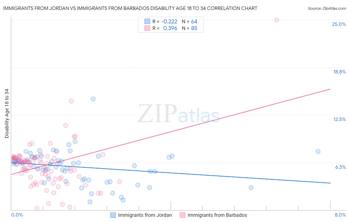 Immigrants from Jordan vs Immigrants from Barbados Disability Age 18 to 34