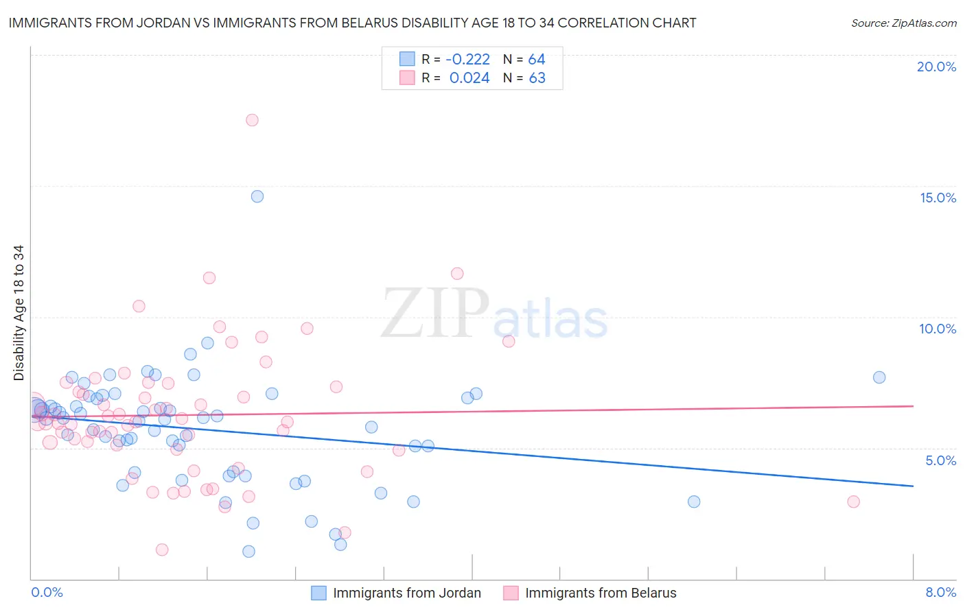 Immigrants from Jordan vs Immigrants from Belarus Disability Age 18 to 34