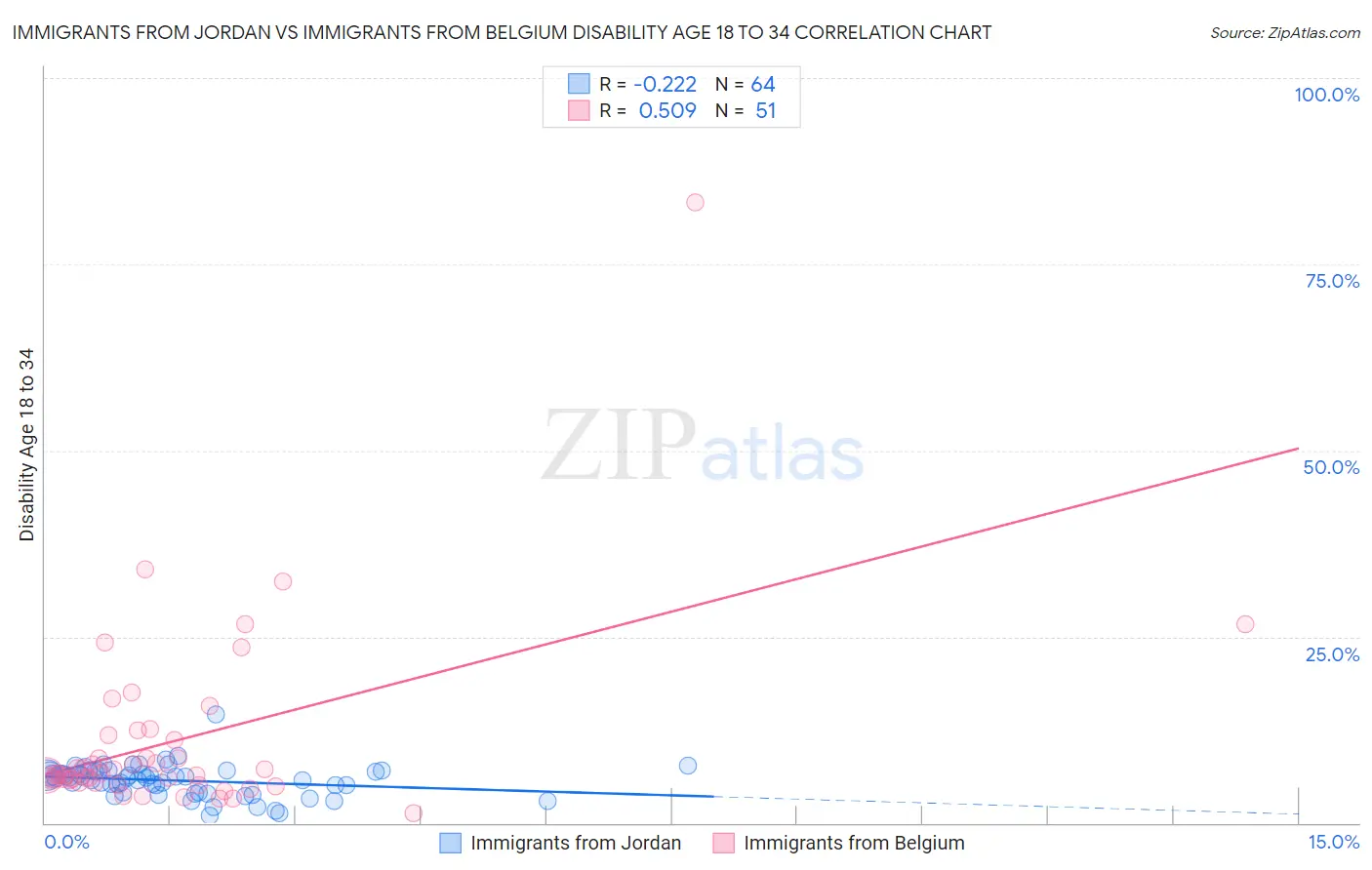 Immigrants from Jordan vs Immigrants from Belgium Disability Age 18 to 34