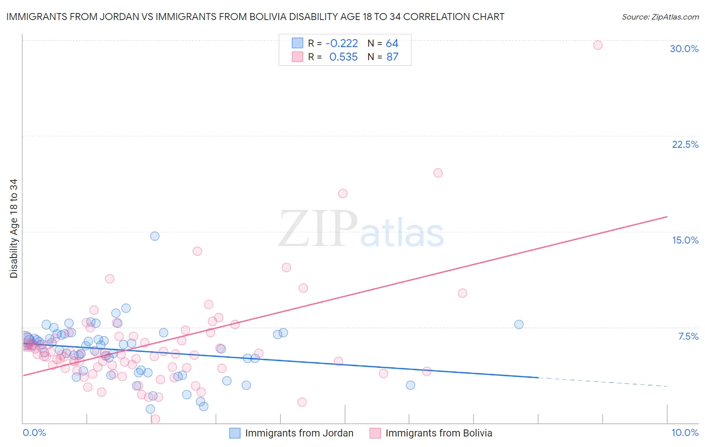 Immigrants from Jordan vs Immigrants from Bolivia Disability Age 18 to 34