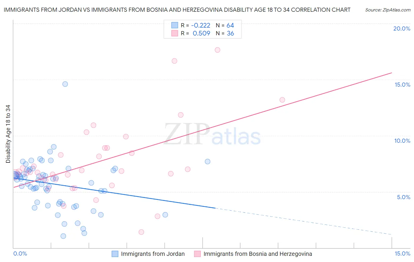 Immigrants from Jordan vs Immigrants from Bosnia and Herzegovina Disability Age 18 to 34