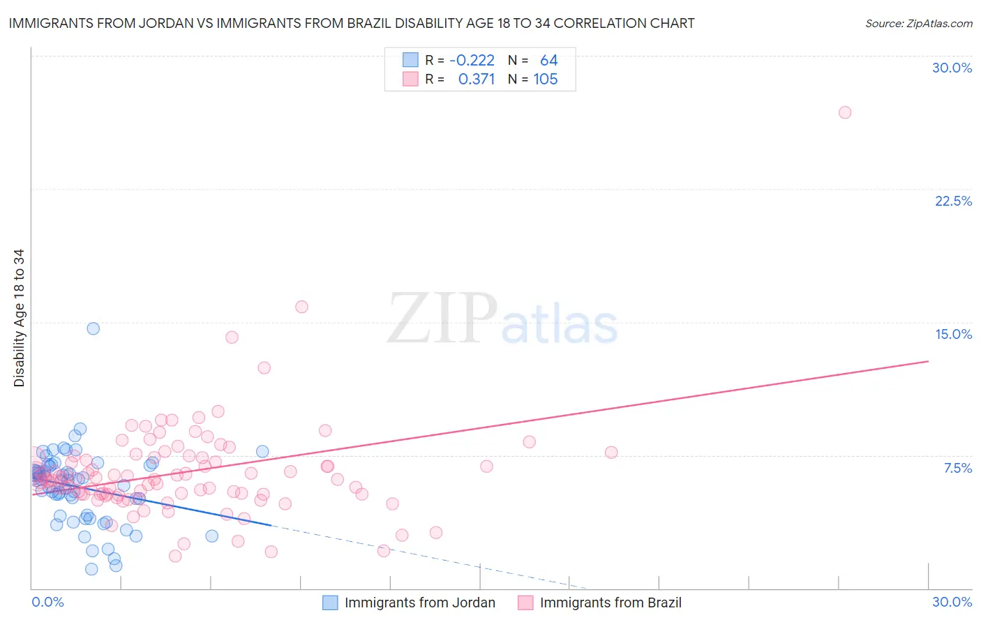 Immigrants from Jordan vs Immigrants from Brazil Disability Age 18 to 34