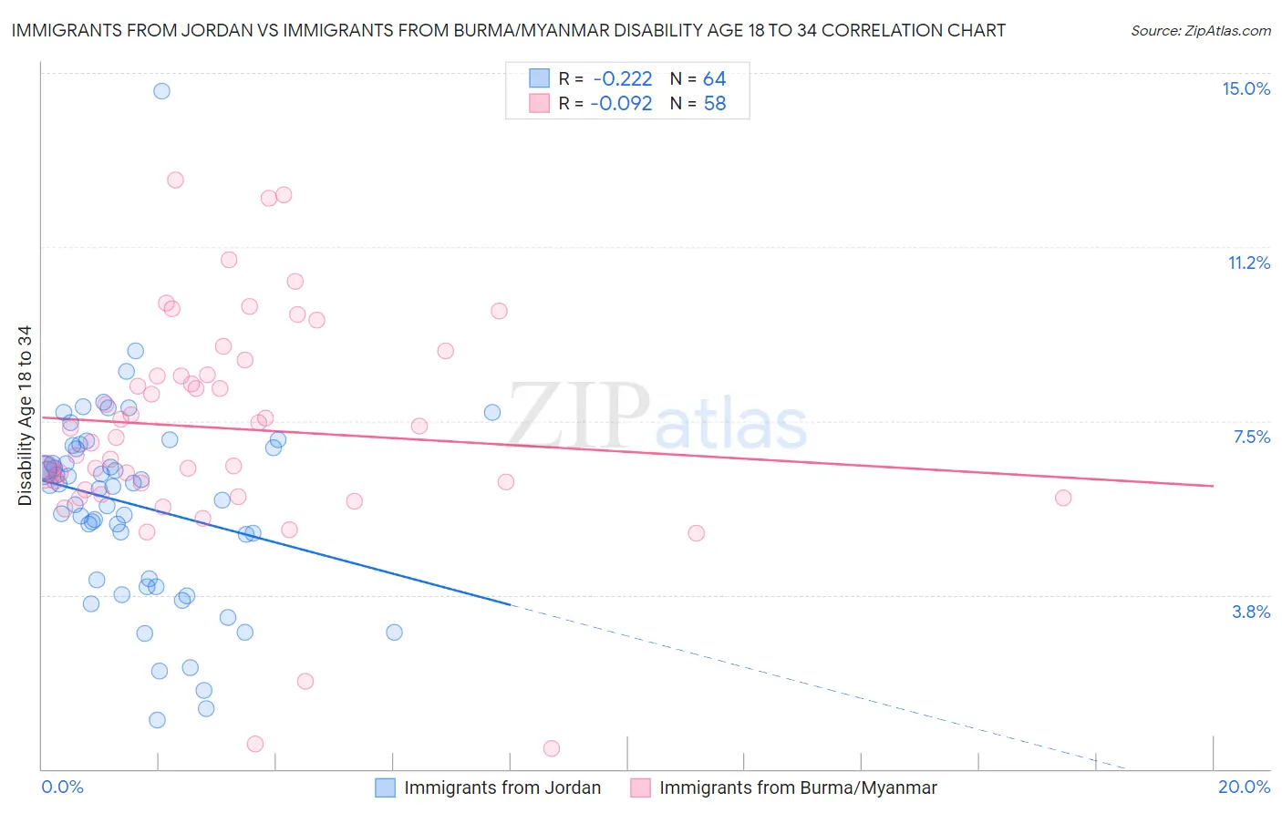 Immigrants from Jordan vs Immigrants from Burma/Myanmar Disability Age 18 to 34