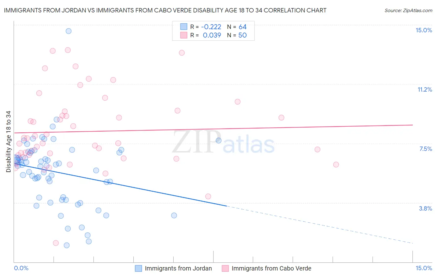 Immigrants from Jordan vs Immigrants from Cabo Verde Disability Age 18 to 34