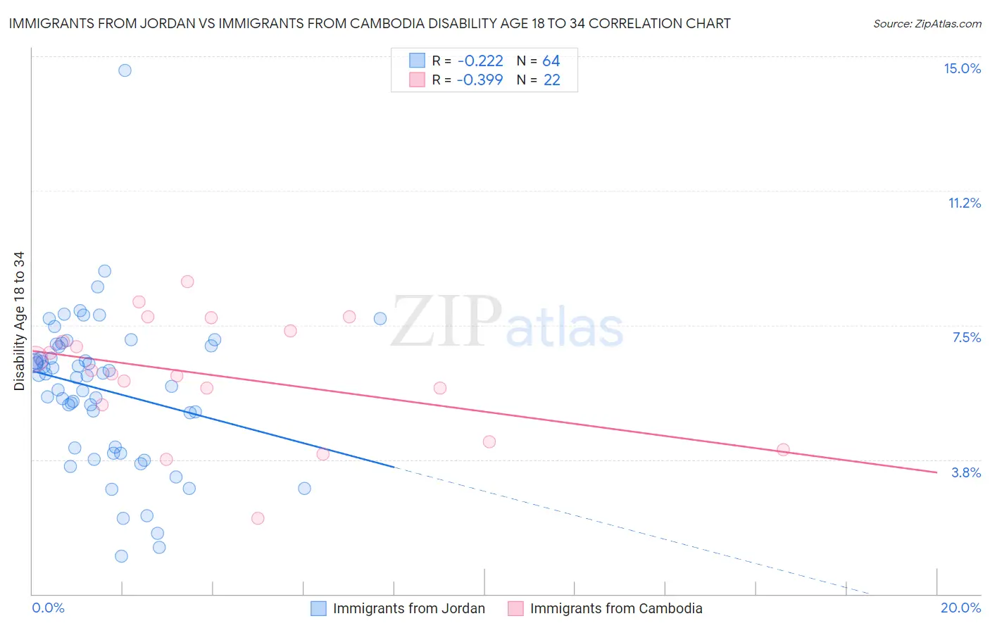 Immigrants from Jordan vs Immigrants from Cambodia Disability Age 18 to 34