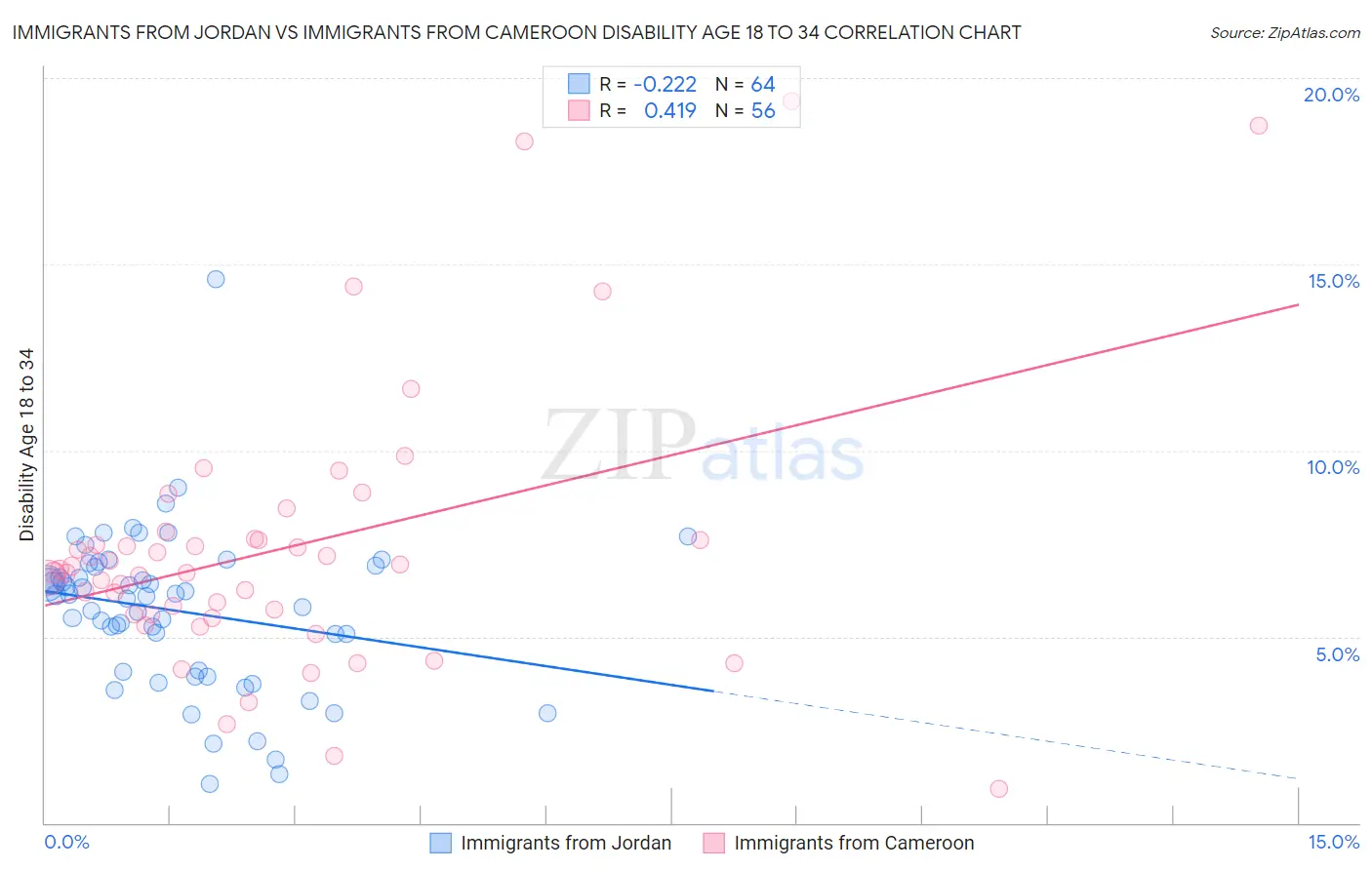 Immigrants from Jordan vs Immigrants from Cameroon Disability Age 18 to 34