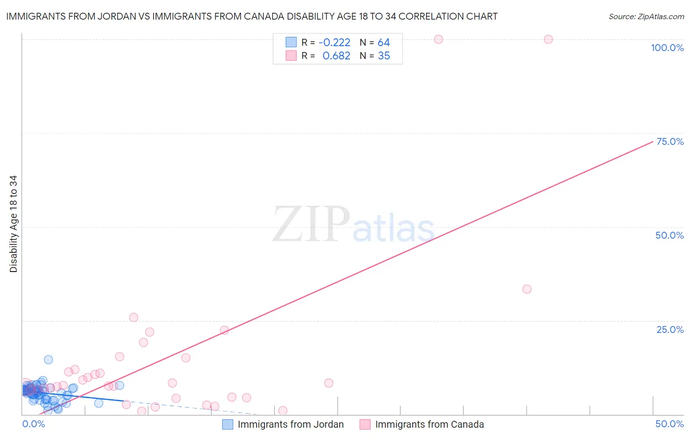 Immigrants from Jordan vs Immigrants from Canada Disability Age 18 to 34