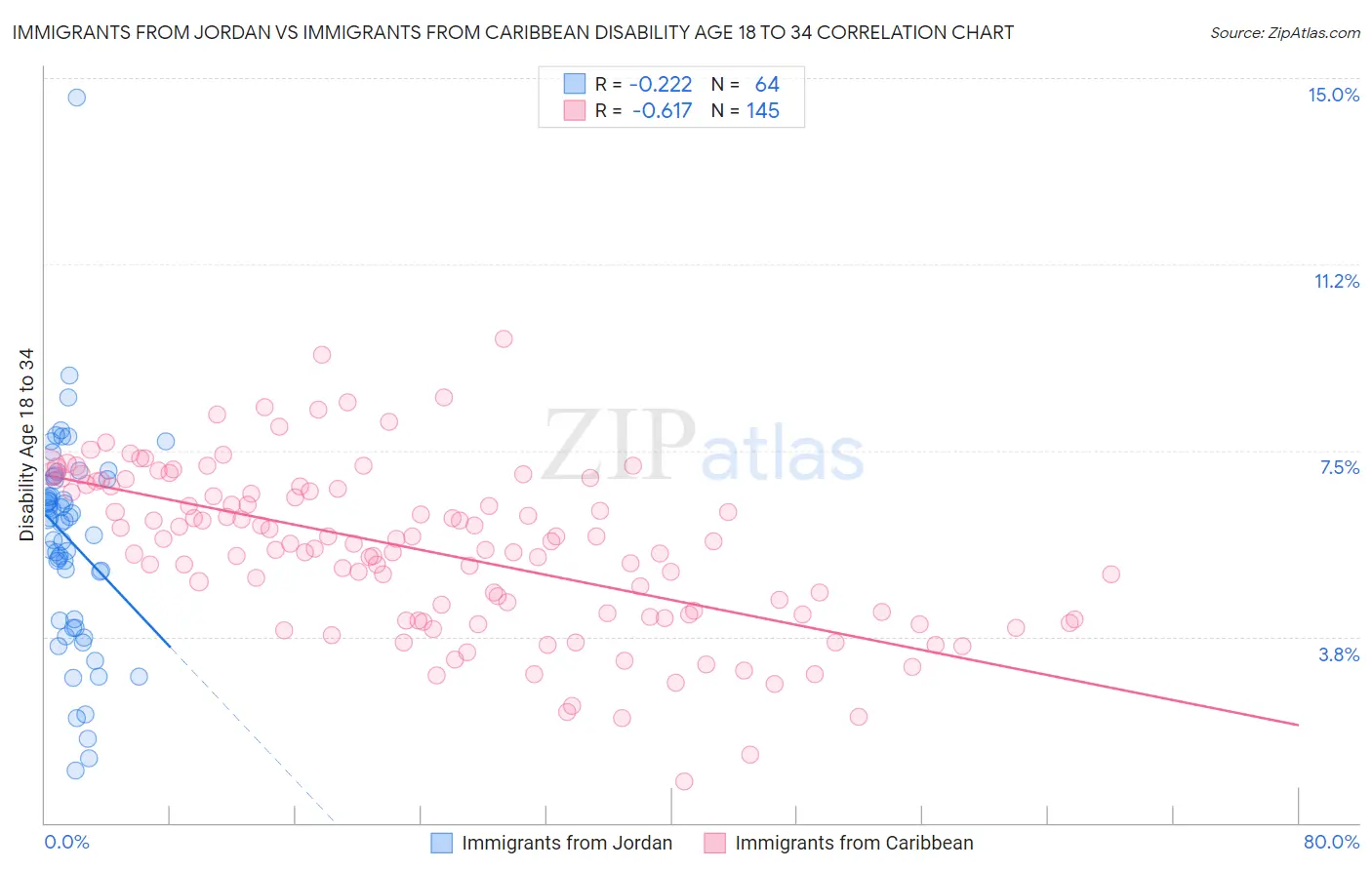Immigrants from Jordan vs Immigrants from Caribbean Disability Age 18 to 34