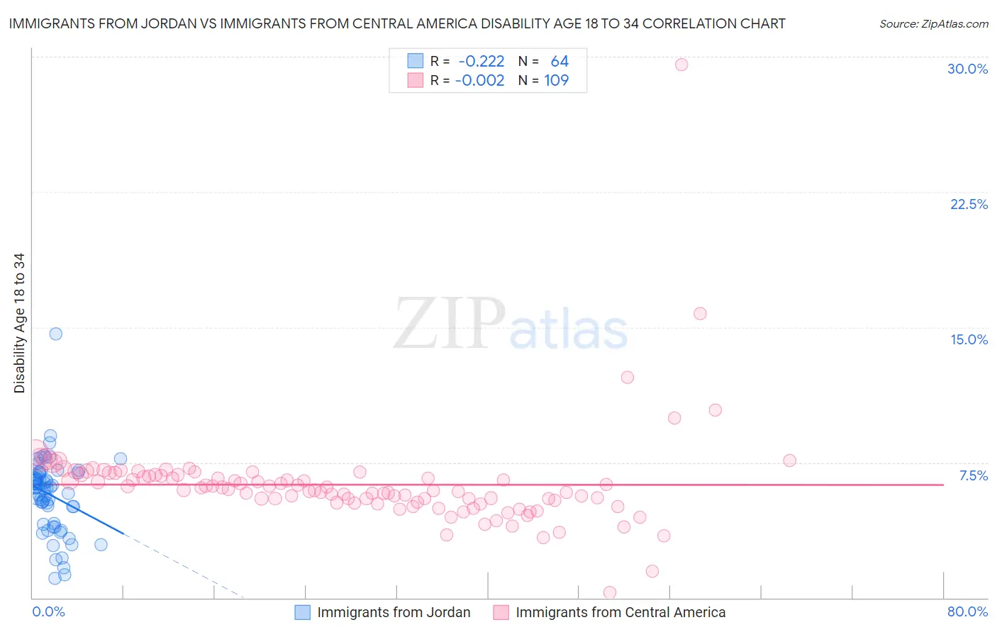 Immigrants from Jordan vs Immigrants from Central America Disability Age 18 to 34