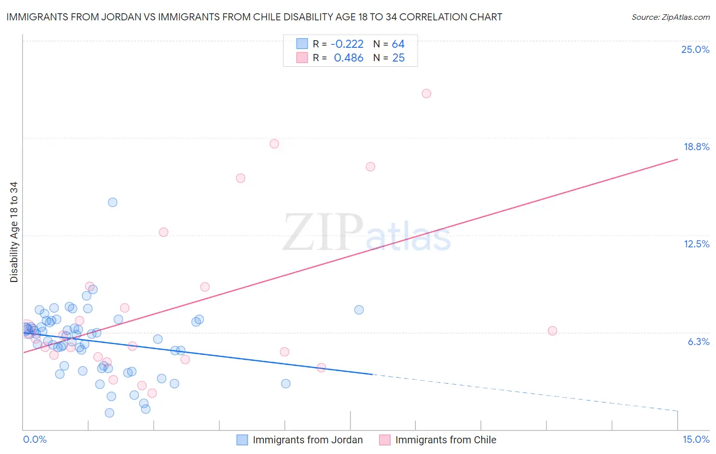 Immigrants from Jordan vs Immigrants from Chile Disability Age 18 to 34