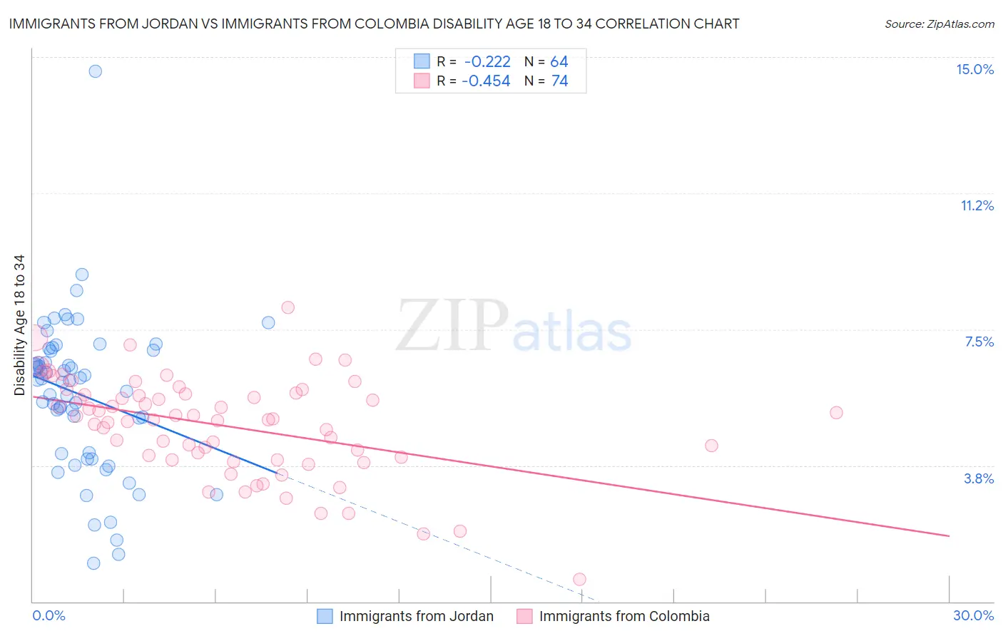 Immigrants from Jordan vs Immigrants from Colombia Disability Age 18 to 34