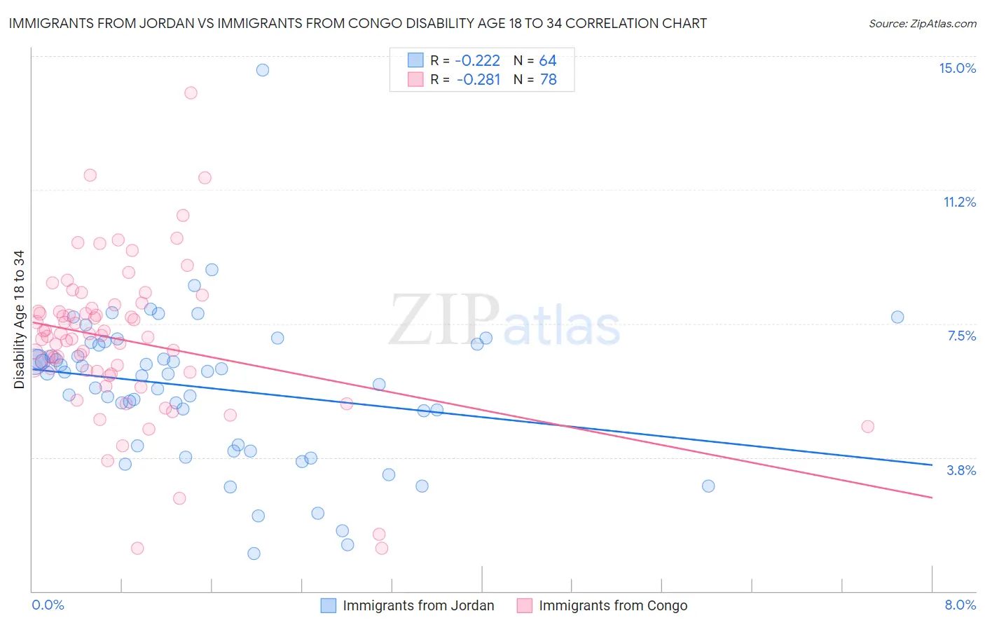 Immigrants from Jordan vs Immigrants from Congo Disability Age 18 to 34