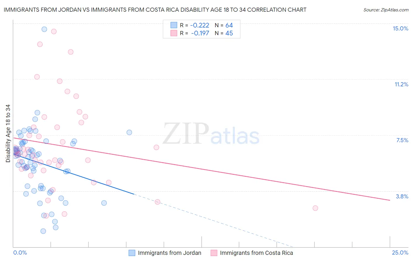 Immigrants from Jordan vs Immigrants from Costa Rica Disability Age 18 to 34