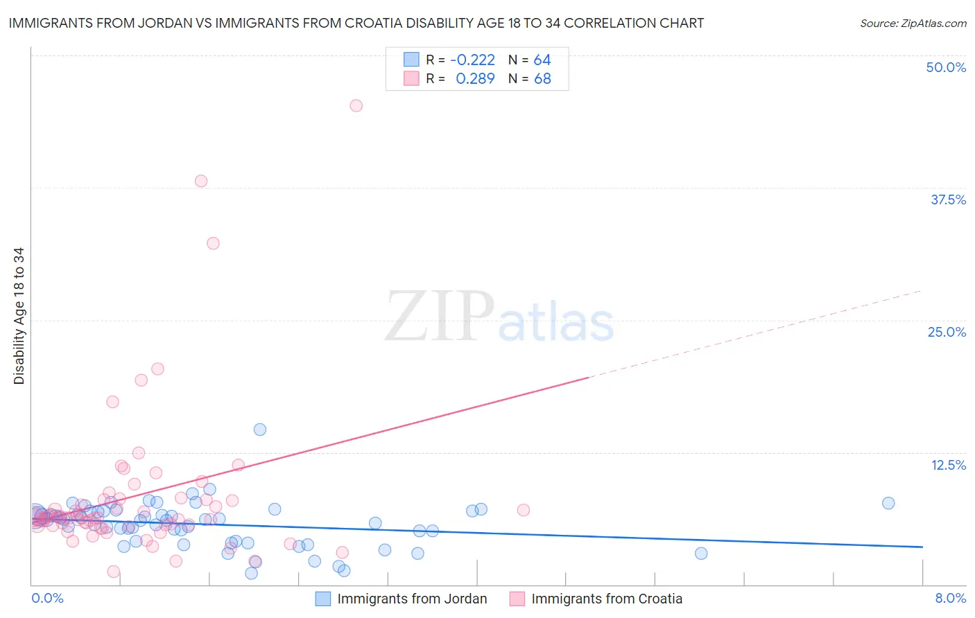 Immigrants from Jordan vs Immigrants from Croatia Disability Age 18 to 34