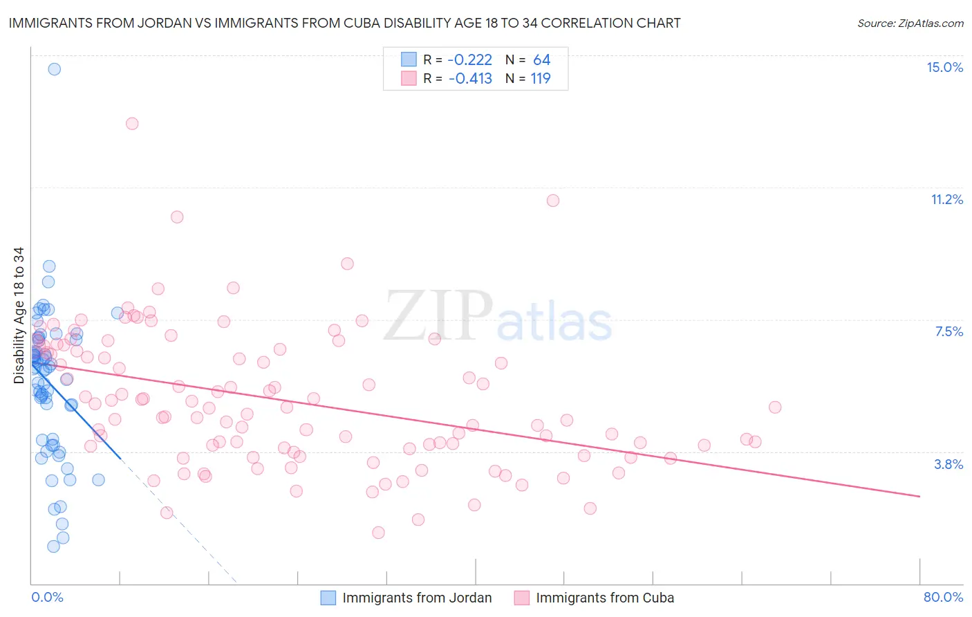Immigrants from Jordan vs Immigrants from Cuba Disability Age 18 to 34