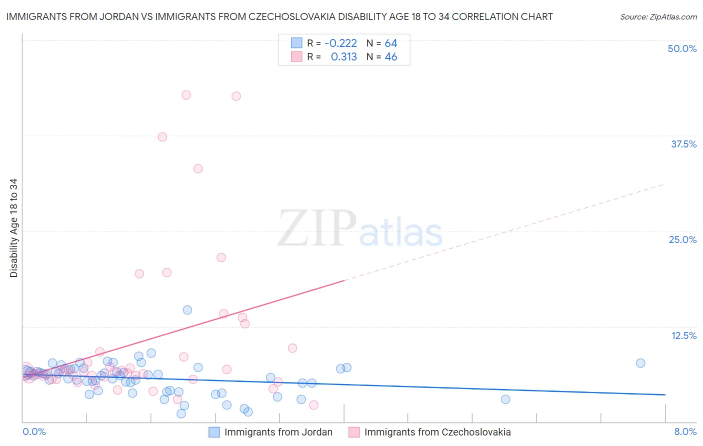 Immigrants from Jordan vs Immigrants from Czechoslovakia Disability Age 18 to 34