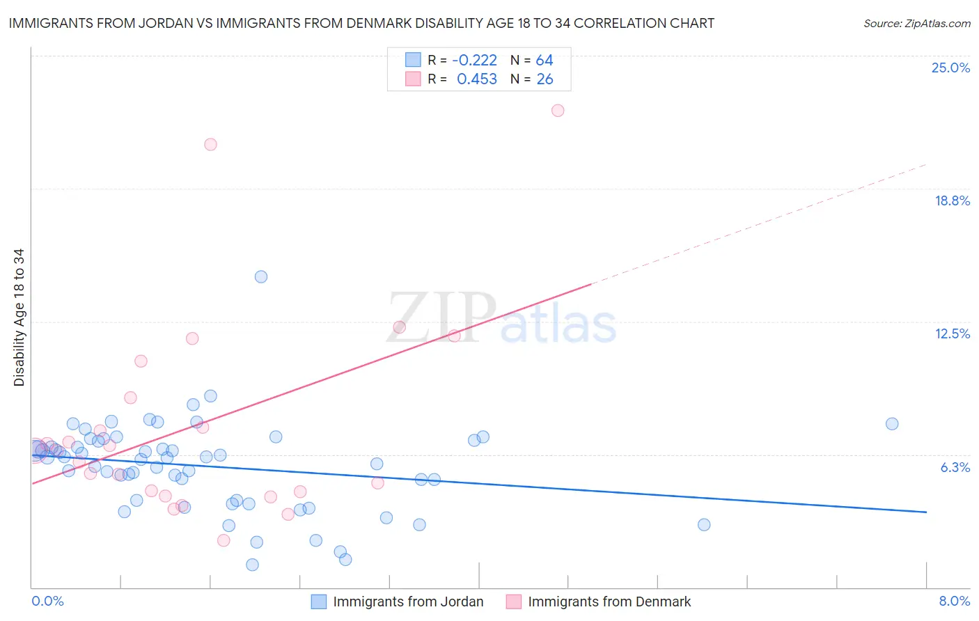 Immigrants from Jordan vs Immigrants from Denmark Disability Age 18 to 34