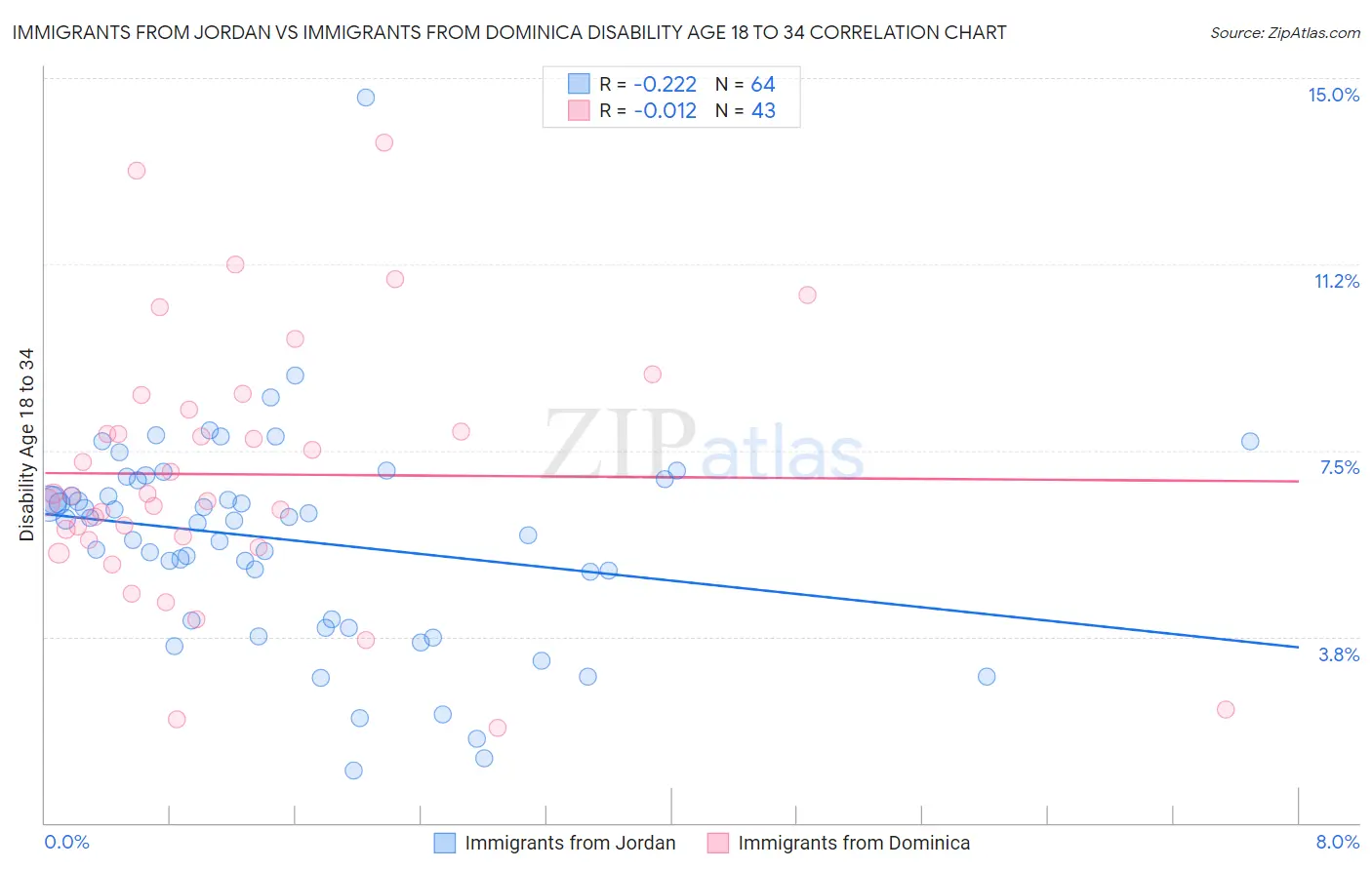 Immigrants from Jordan vs Immigrants from Dominica Disability Age 18 to 34