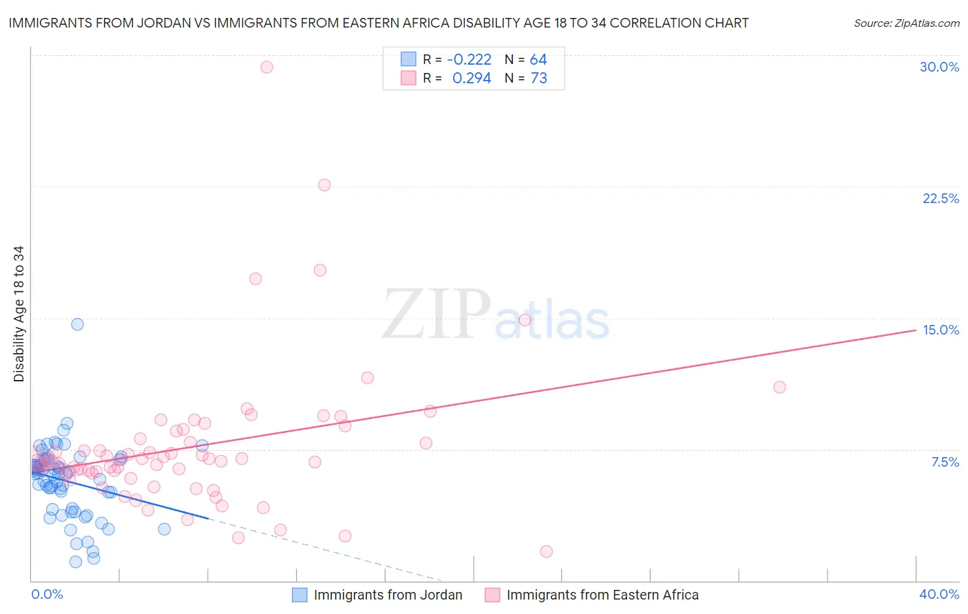 Immigrants from Jordan vs Immigrants from Eastern Africa Disability Age 18 to 34