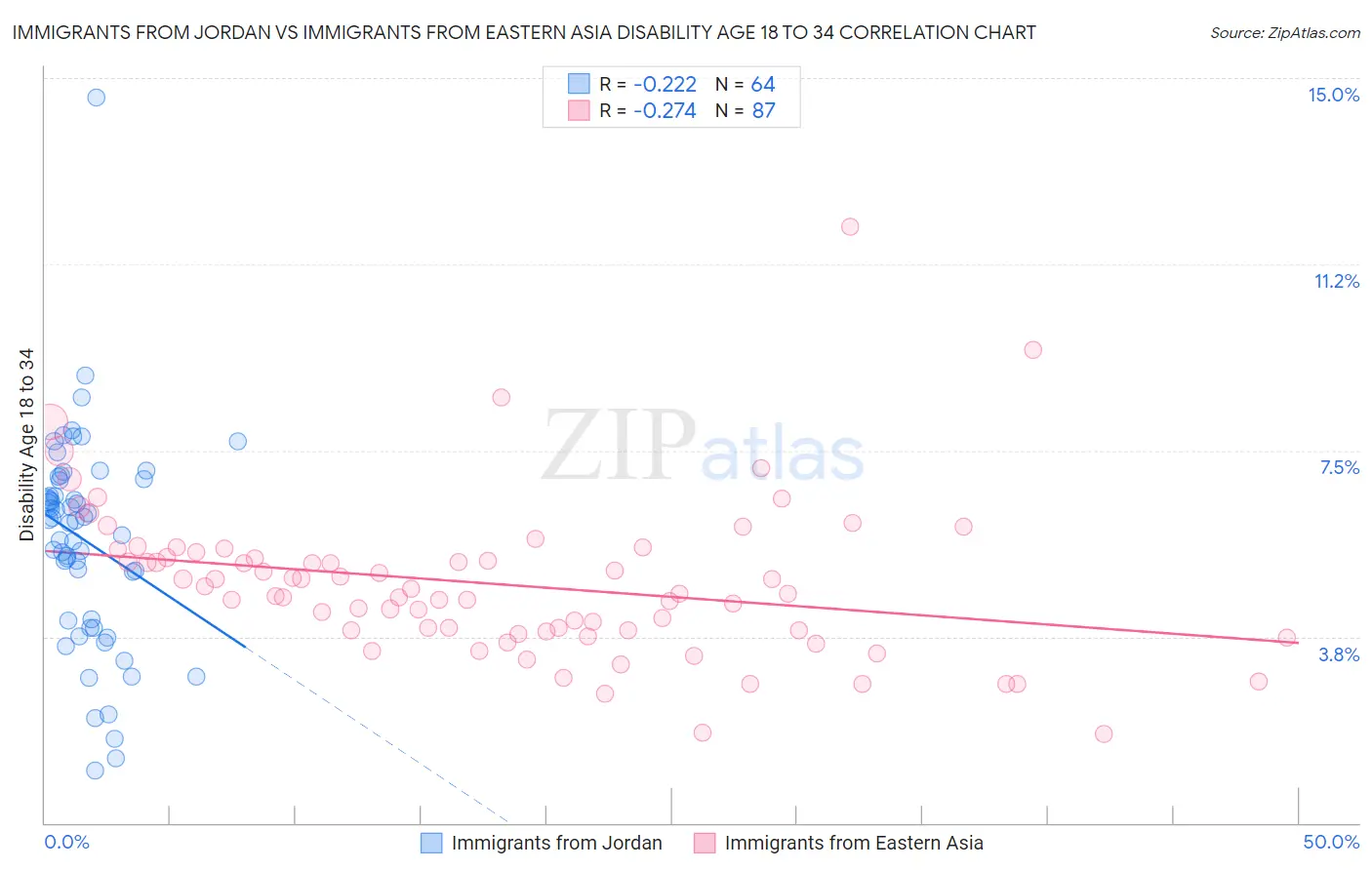 Immigrants from Jordan vs Immigrants from Eastern Asia Disability Age 18 to 34