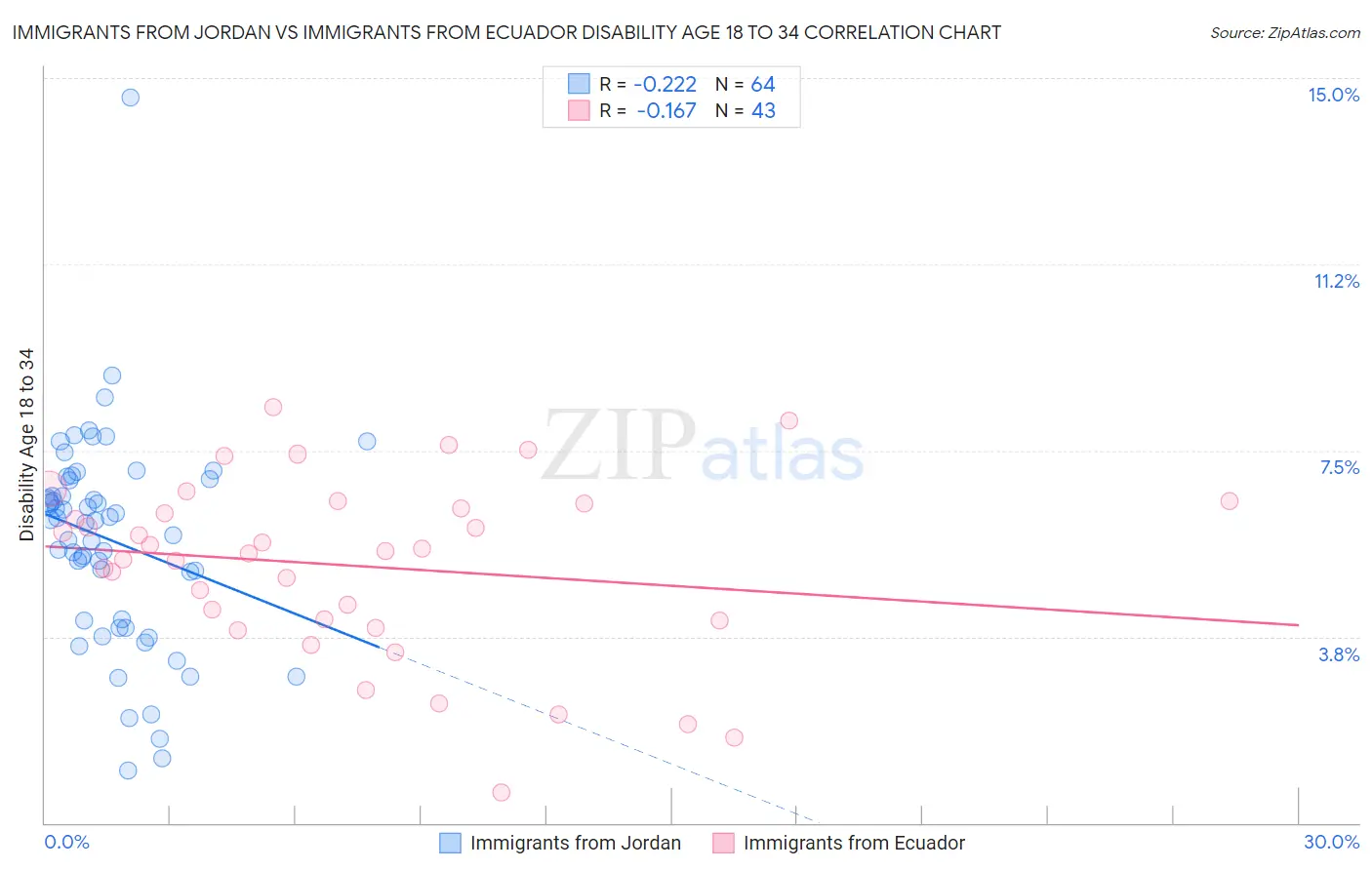 Immigrants from Jordan vs Immigrants from Ecuador Disability Age 18 to 34