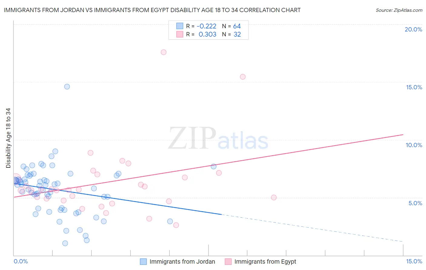 Immigrants from Jordan vs Immigrants from Egypt Disability Age 18 to 34