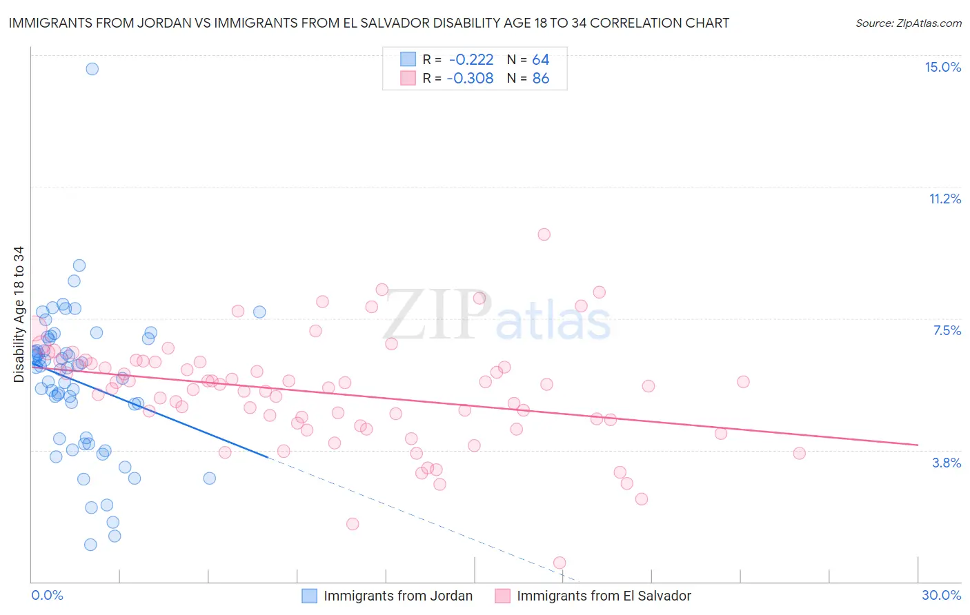 Immigrants from Jordan vs Immigrants from El Salvador Disability Age 18 to 34