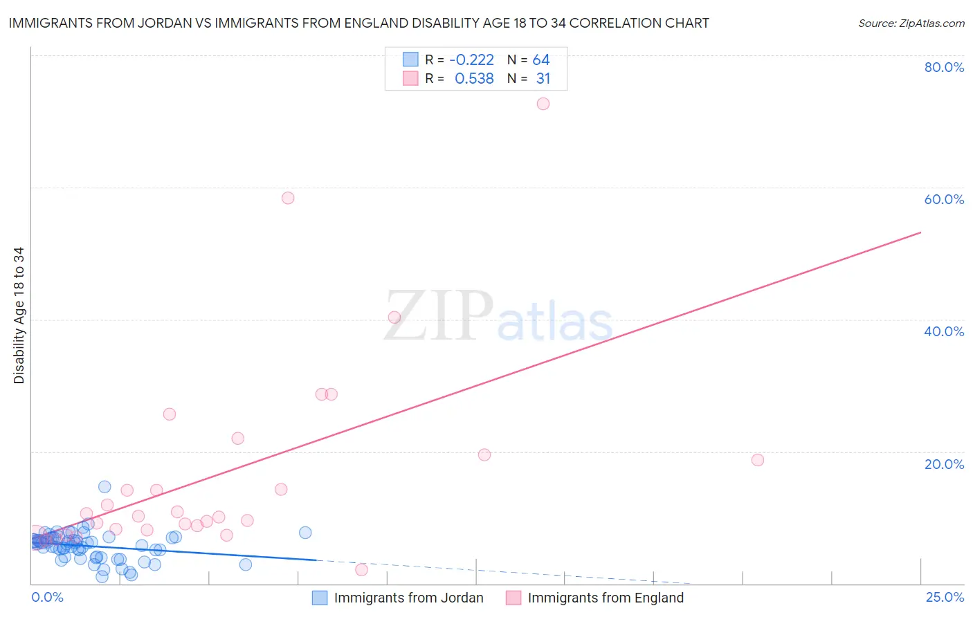 Immigrants from Jordan vs Immigrants from England Disability Age 18 to 34