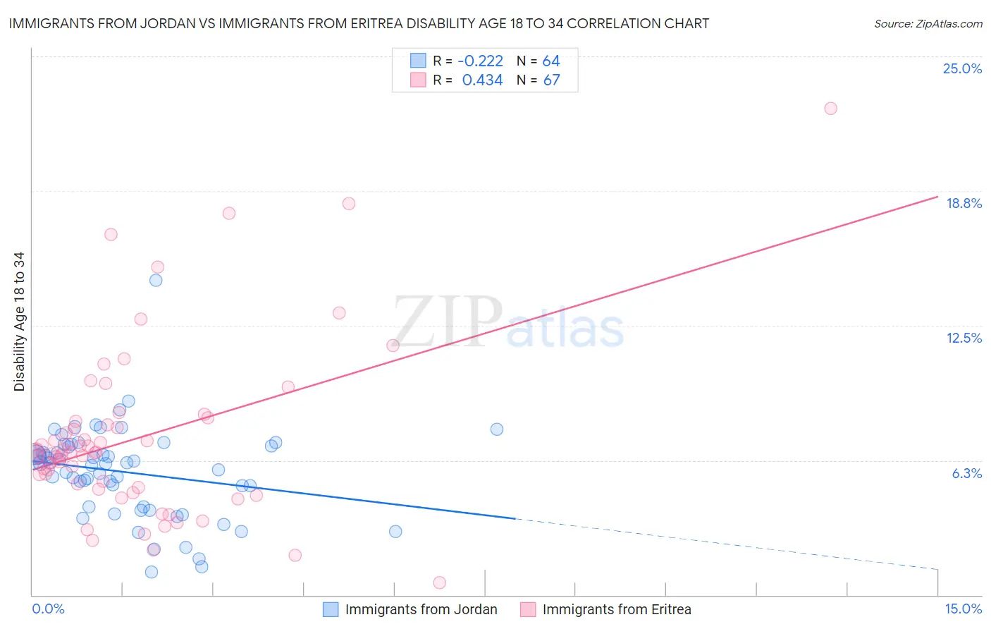 Immigrants from Jordan vs Immigrants from Eritrea Disability Age 18 to 34
