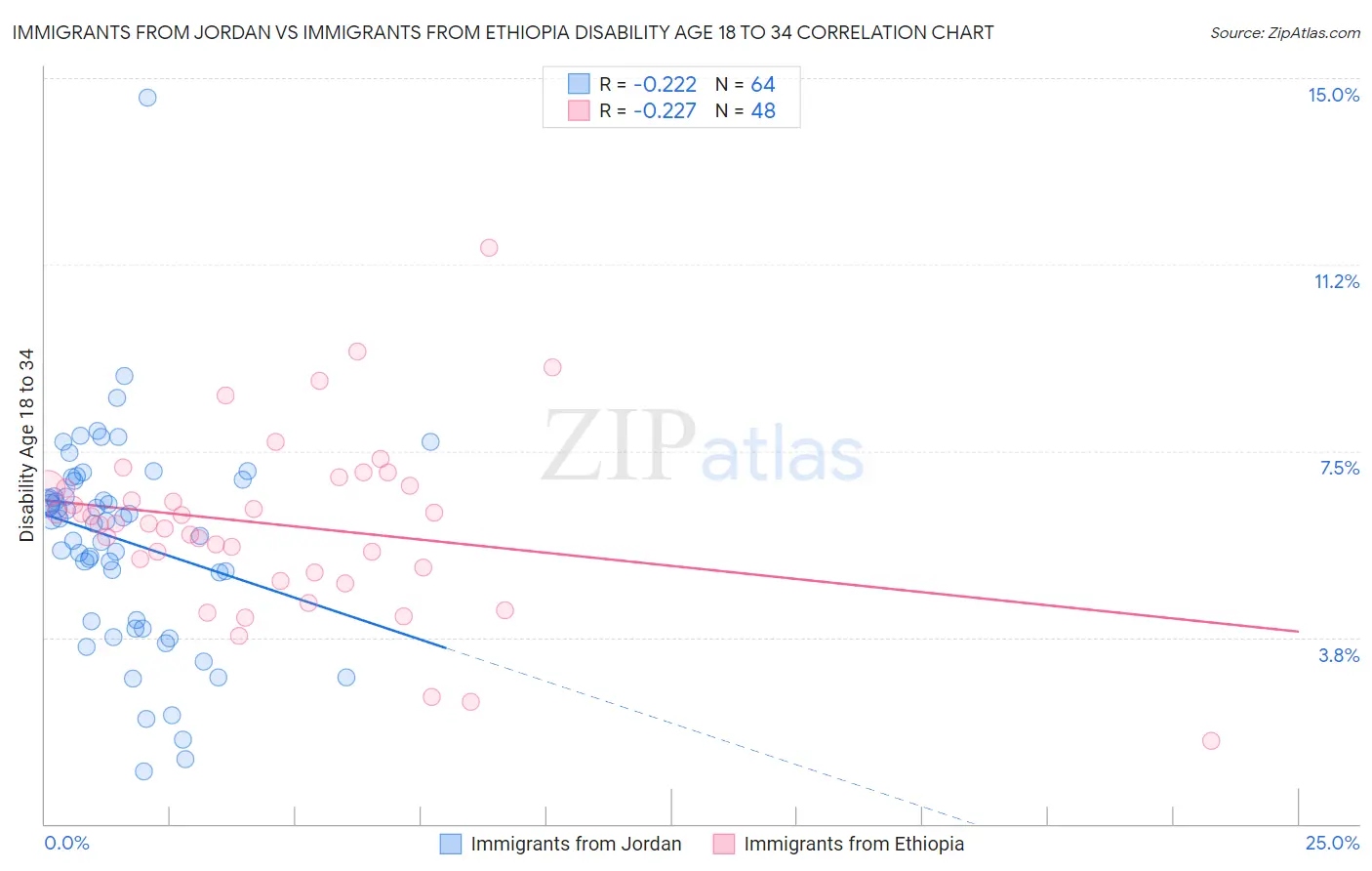 Immigrants from Jordan vs Immigrants from Ethiopia Disability Age 18 to 34