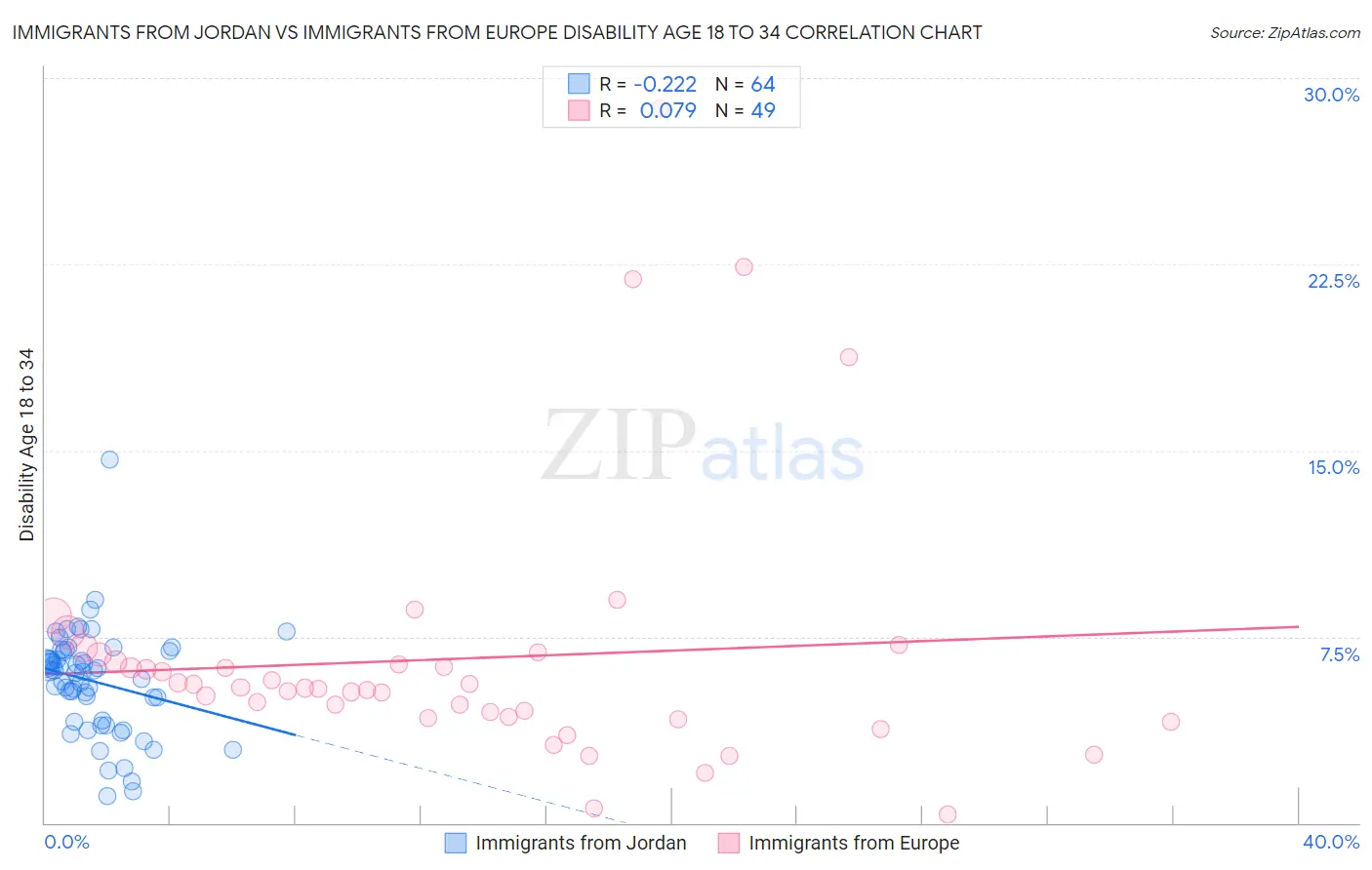 Immigrants from Jordan vs Immigrants from Europe Disability Age 18 to 34