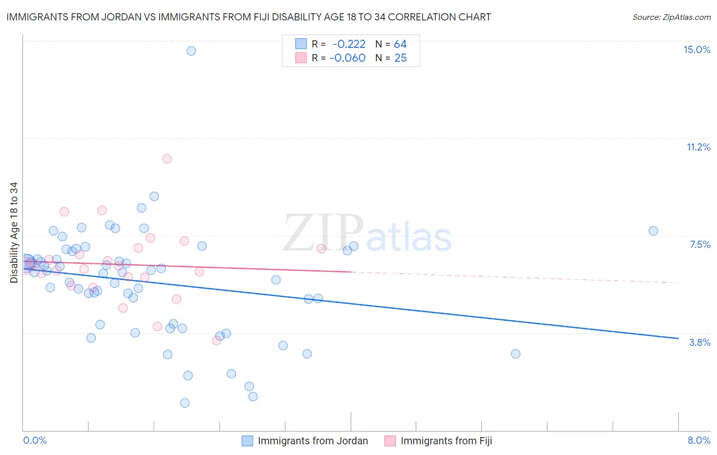 Immigrants from Jordan vs Immigrants from Fiji Disability Age 18 to 34