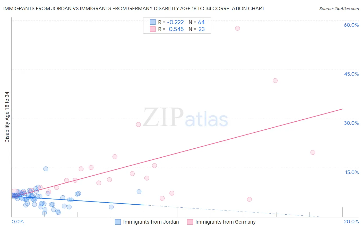 Immigrants from Jordan vs Immigrants from Germany Disability Age 18 to 34