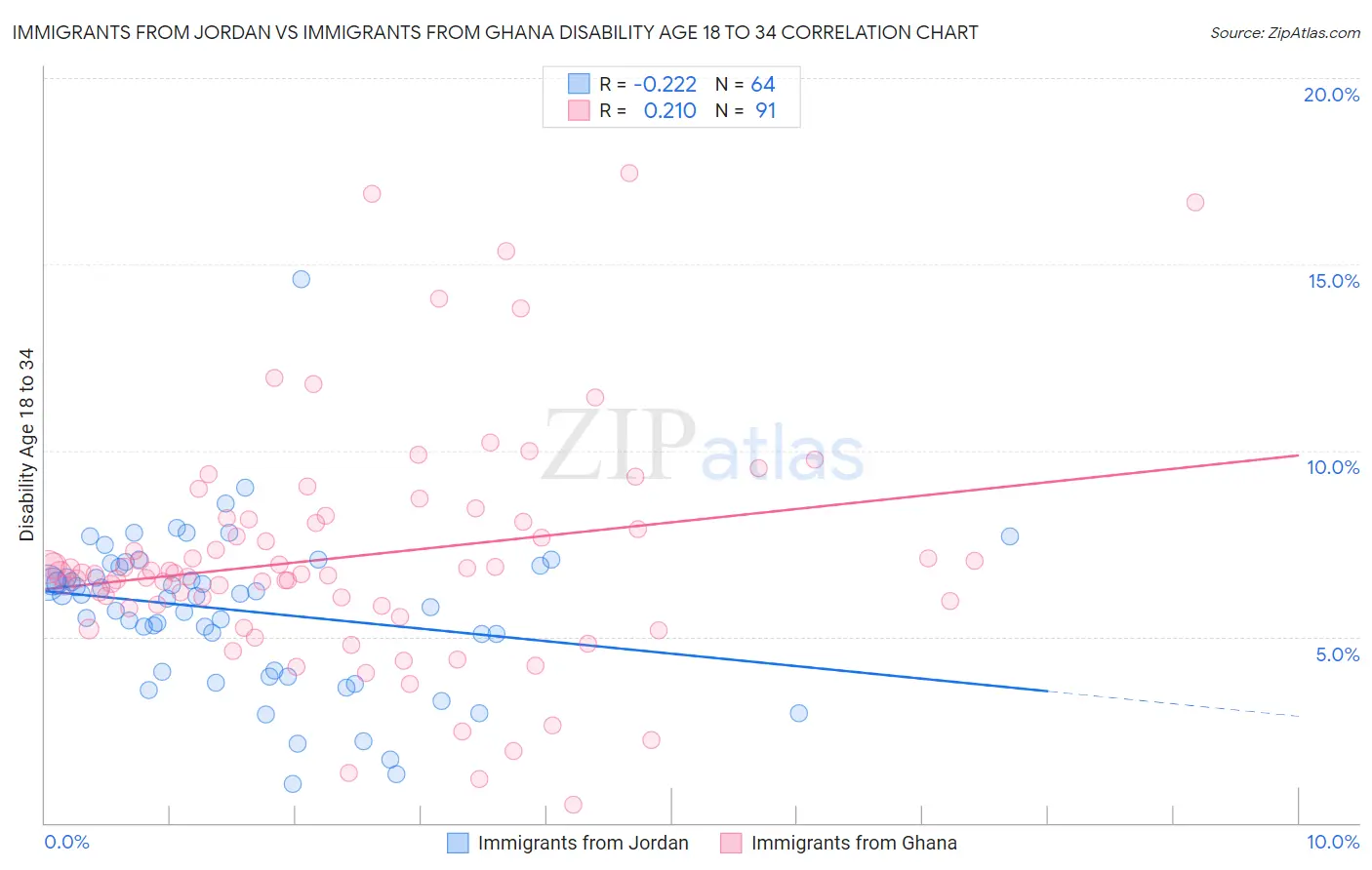 Immigrants from Jordan vs Immigrants from Ghana Disability Age 18 to 34