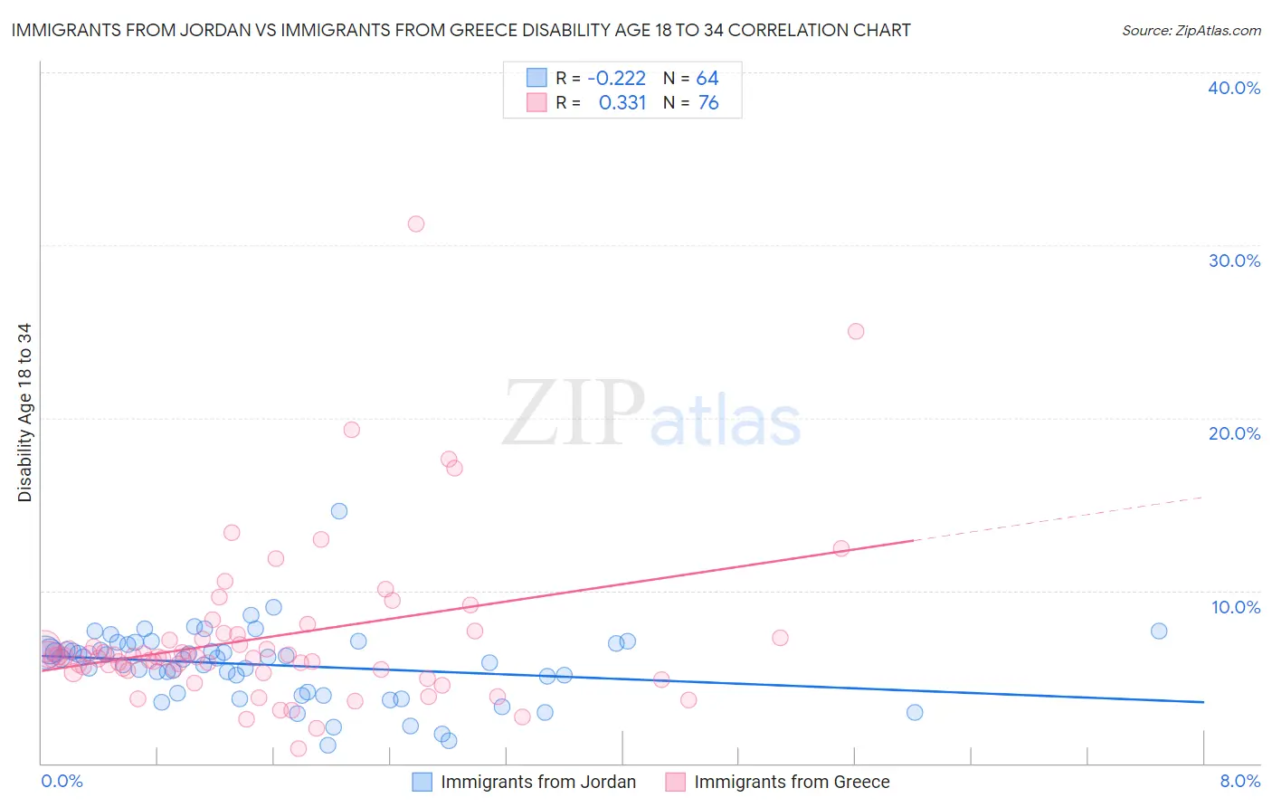 Immigrants from Jordan vs Immigrants from Greece Disability Age 18 to 34