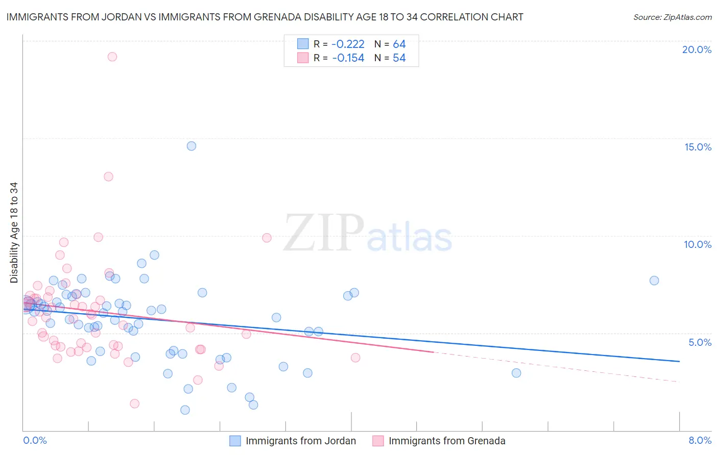 Immigrants from Jordan vs Immigrants from Grenada Disability Age 18 to 34