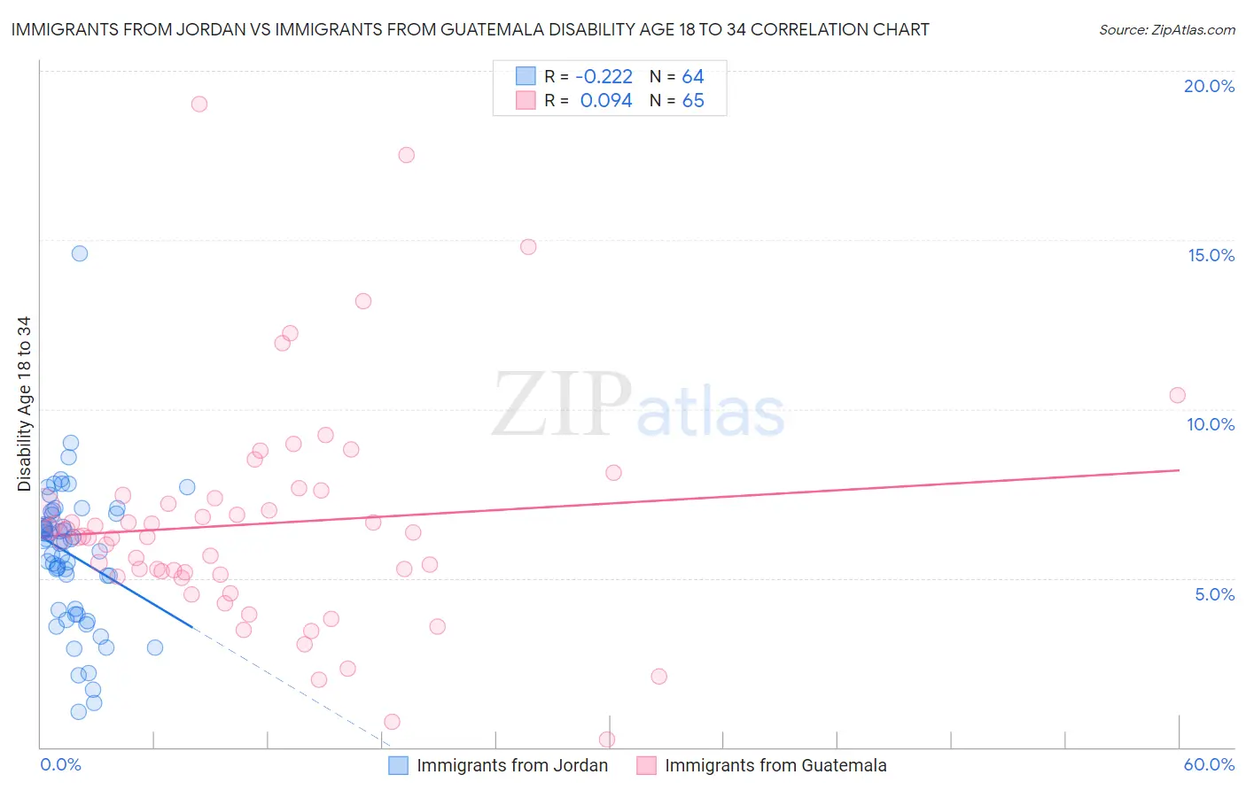 Immigrants from Jordan vs Immigrants from Guatemala Disability Age 18 to 34