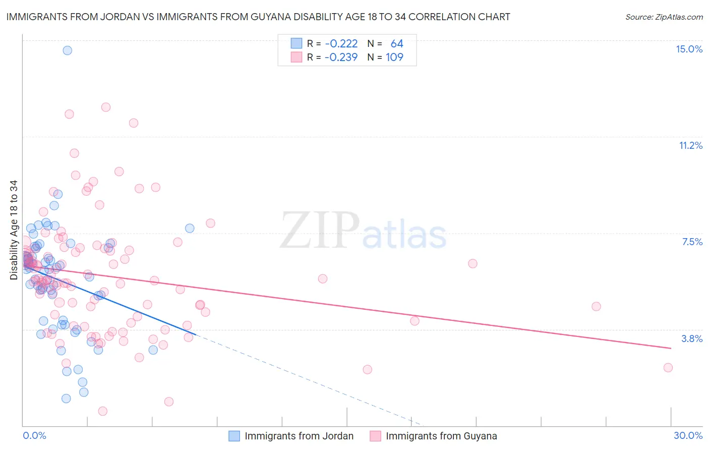 Immigrants from Jordan vs Immigrants from Guyana Disability Age 18 to 34