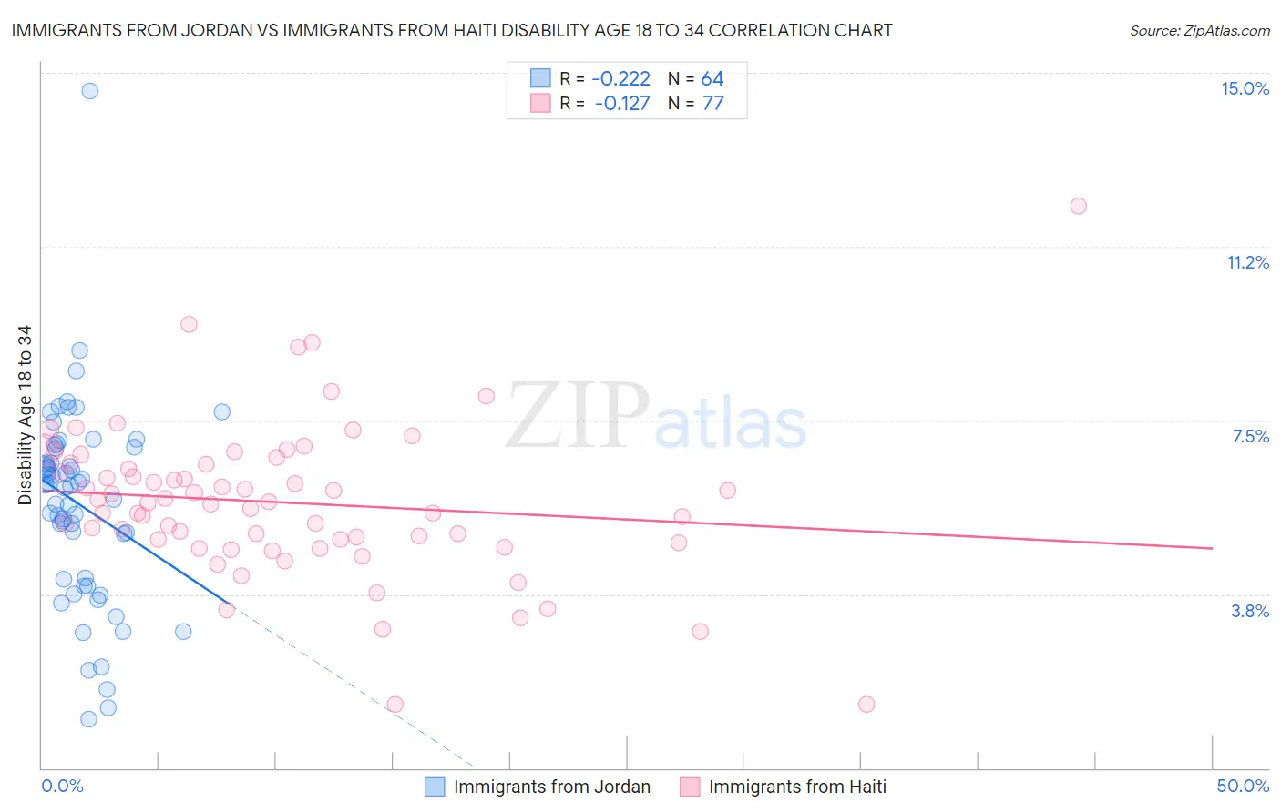 Immigrants from Jordan vs Immigrants from Haiti Disability Age 18 to 34