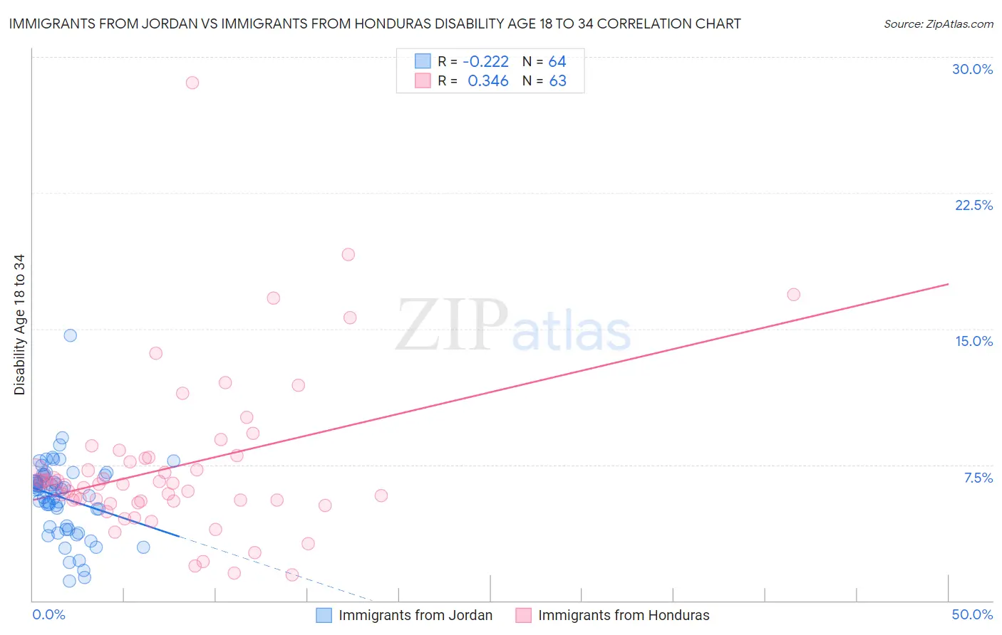 Immigrants from Jordan vs Immigrants from Honduras Disability Age 18 to 34