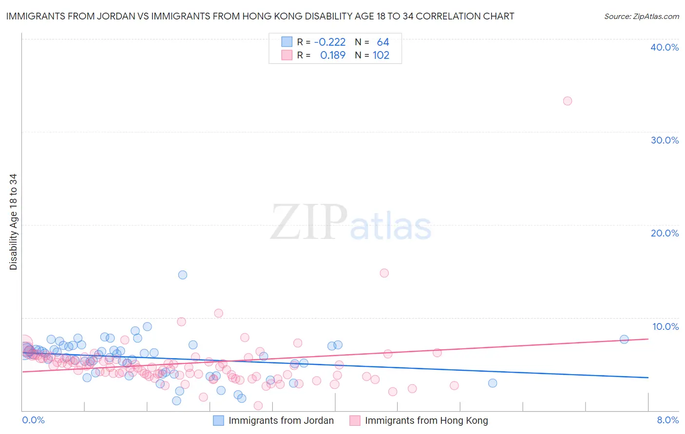 Immigrants from Jordan vs Immigrants from Hong Kong Disability Age 18 to 34