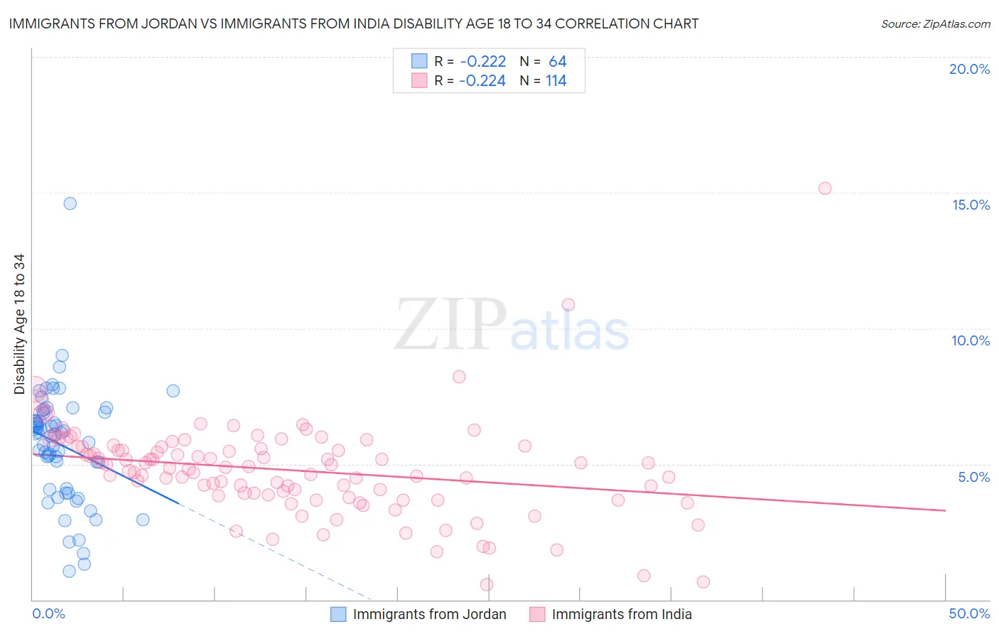 Immigrants from Jordan vs Immigrants from India Disability Age 18 to 34