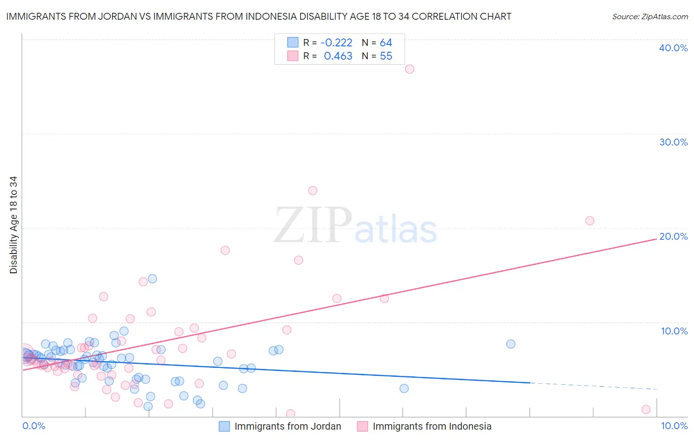 Immigrants from Jordan vs Immigrants from Indonesia Disability Age 18 to 34