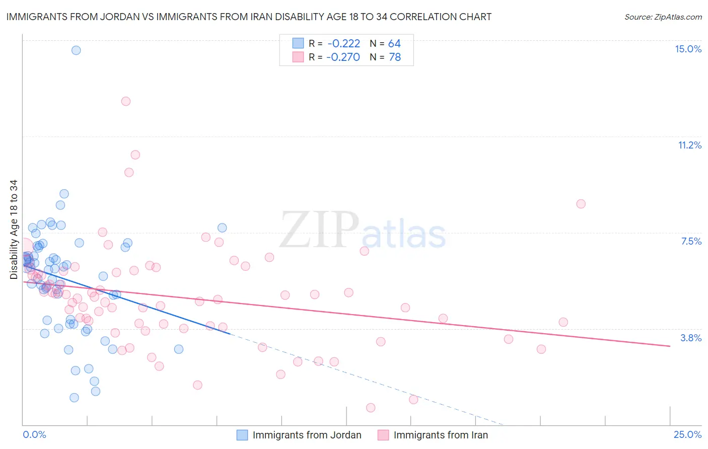 Immigrants from Jordan vs Immigrants from Iran Disability Age 18 to 34