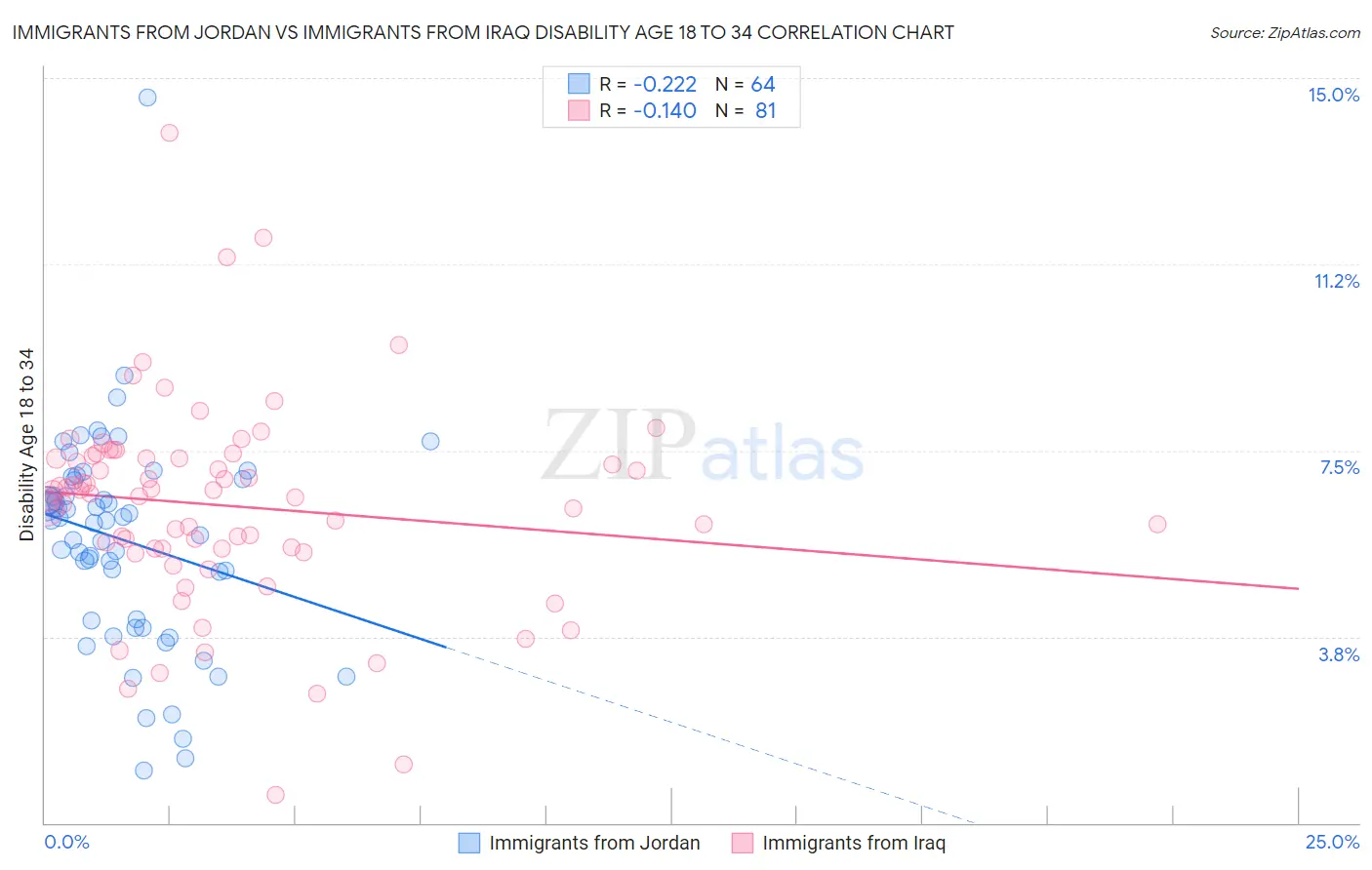 Immigrants from Jordan vs Immigrants from Iraq Disability Age 18 to 34