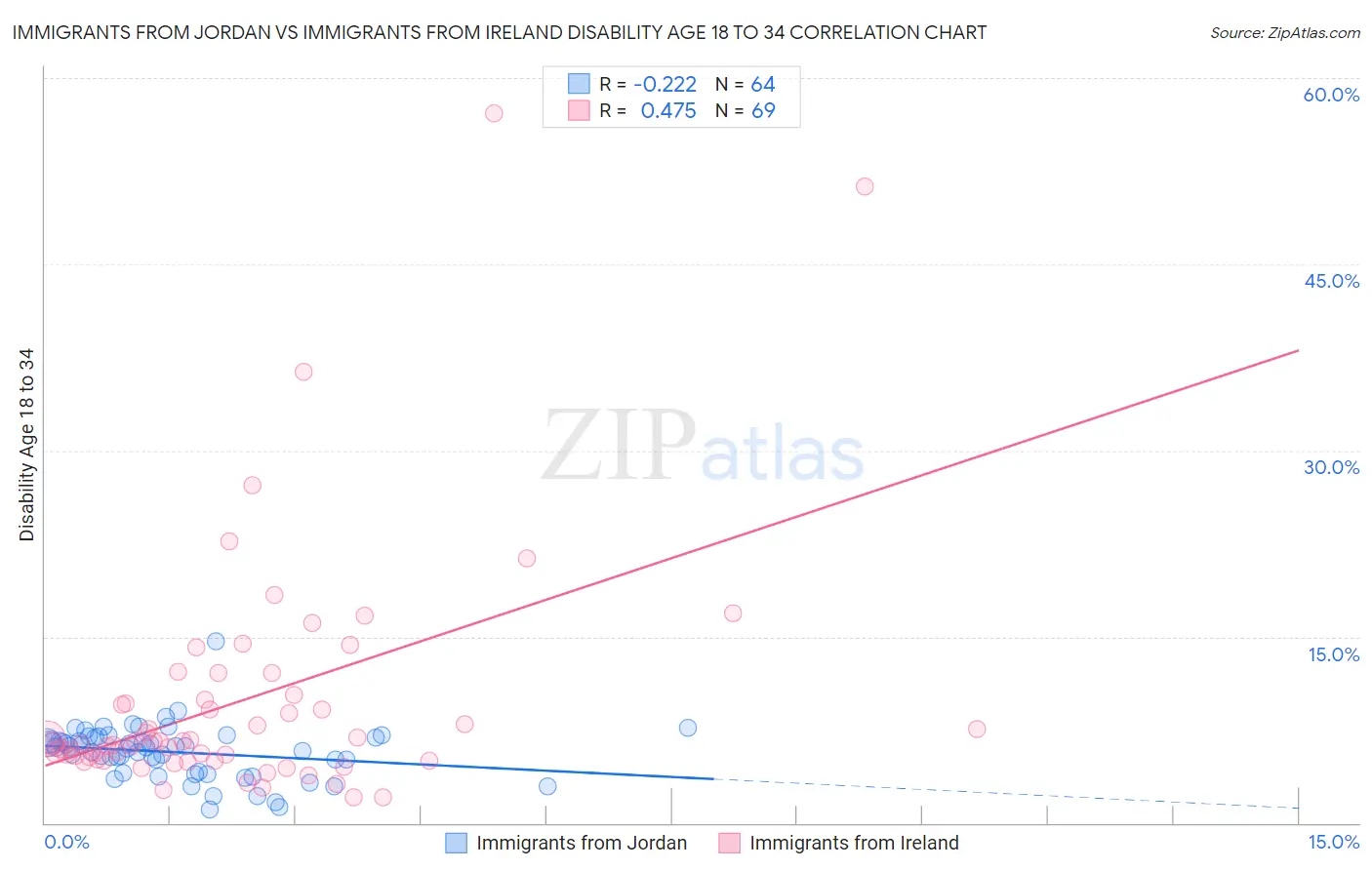 Immigrants from Jordan vs Immigrants from Ireland Disability Age 18 to 34
