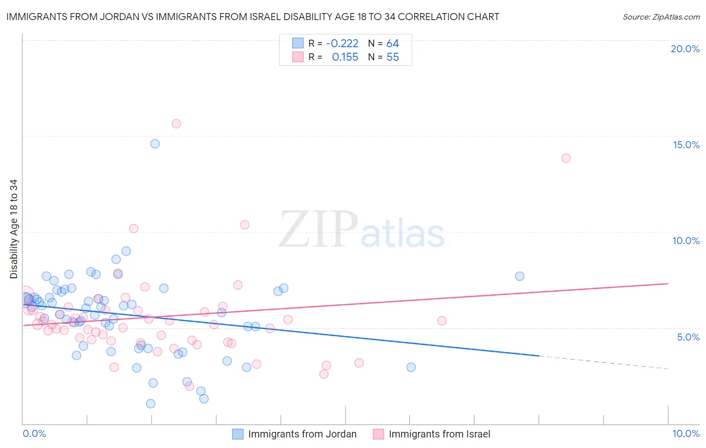Immigrants from Jordan vs Immigrants from Israel Disability Age 18 to 34