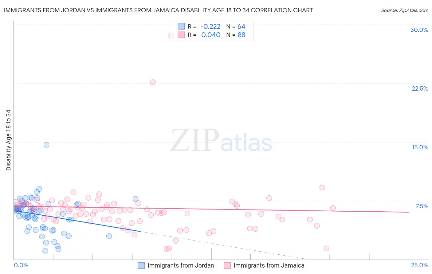 Immigrants from Jordan vs Immigrants from Jamaica Disability Age 18 to 34