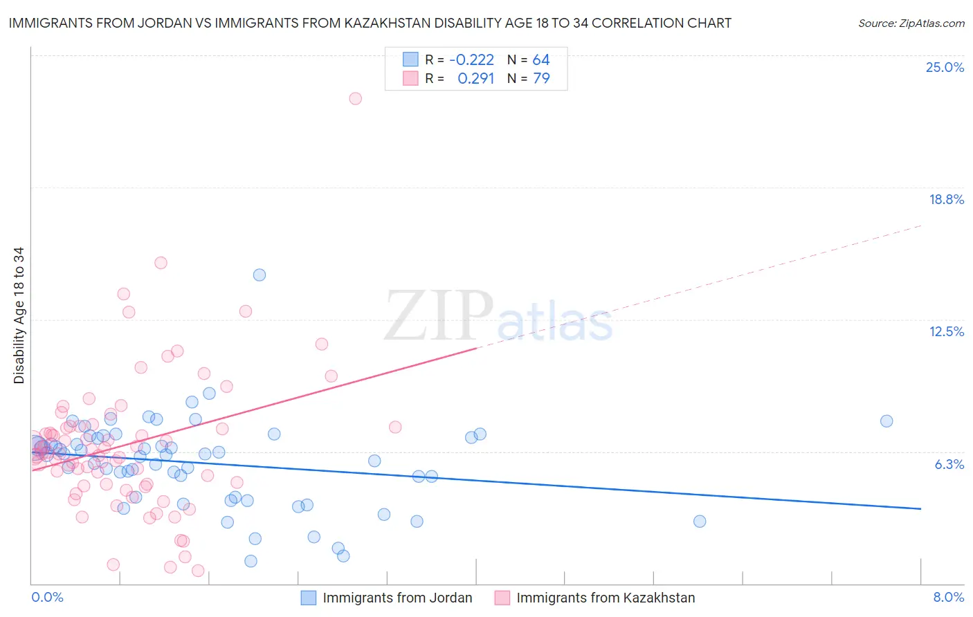 Immigrants from Jordan vs Immigrants from Kazakhstan Disability Age 18 to 34